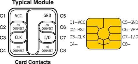 smart card pin diagram|3: ISO.